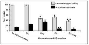 Curcumin-vs-5-FU